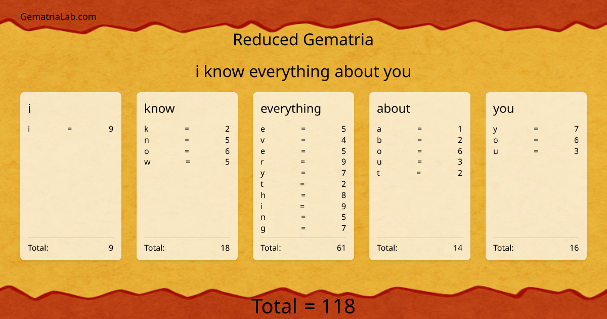 i know everything about you in reduced Gematria